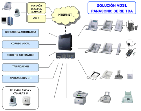Gama de centralitas Centralitas TDA de Panasonic, telefonia digital y analogica integradas perfectamente, tecnolog�a fiable para su empresa